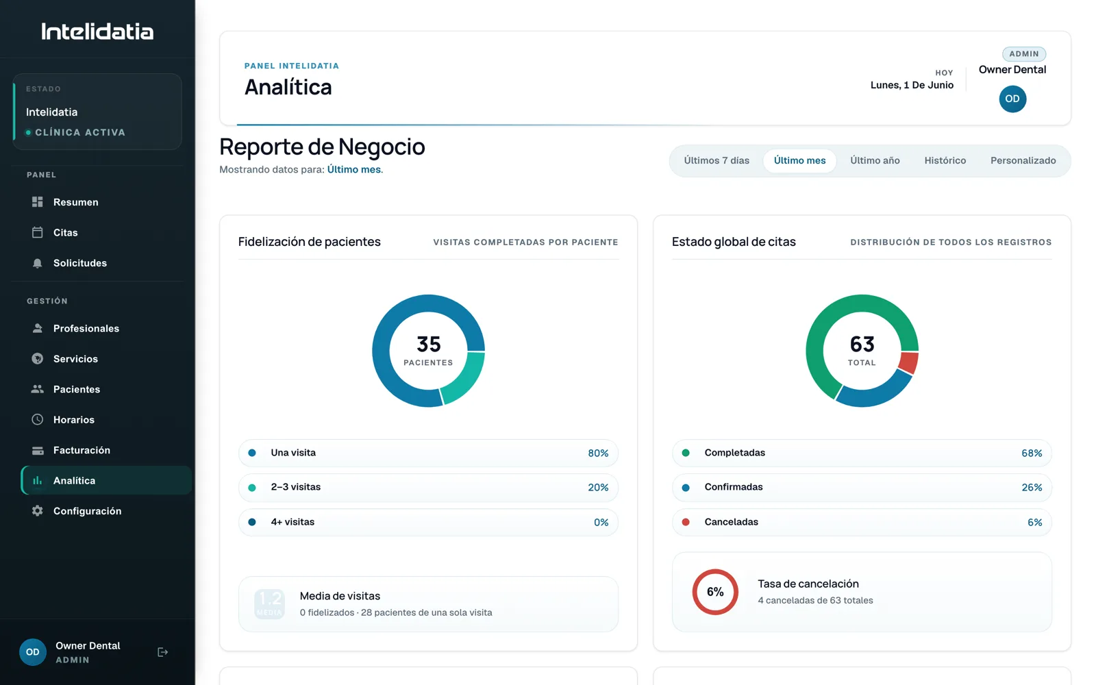 Panel de gestión de Intelidatia: analítica con fidelización de pacientes y estado de citas