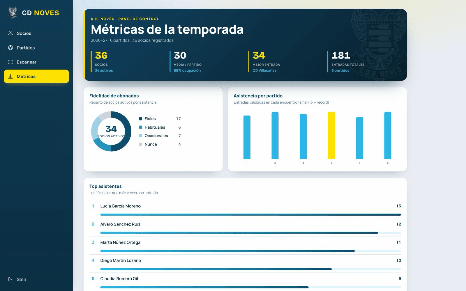 Dashboard de muestra de métricas de CD Novés