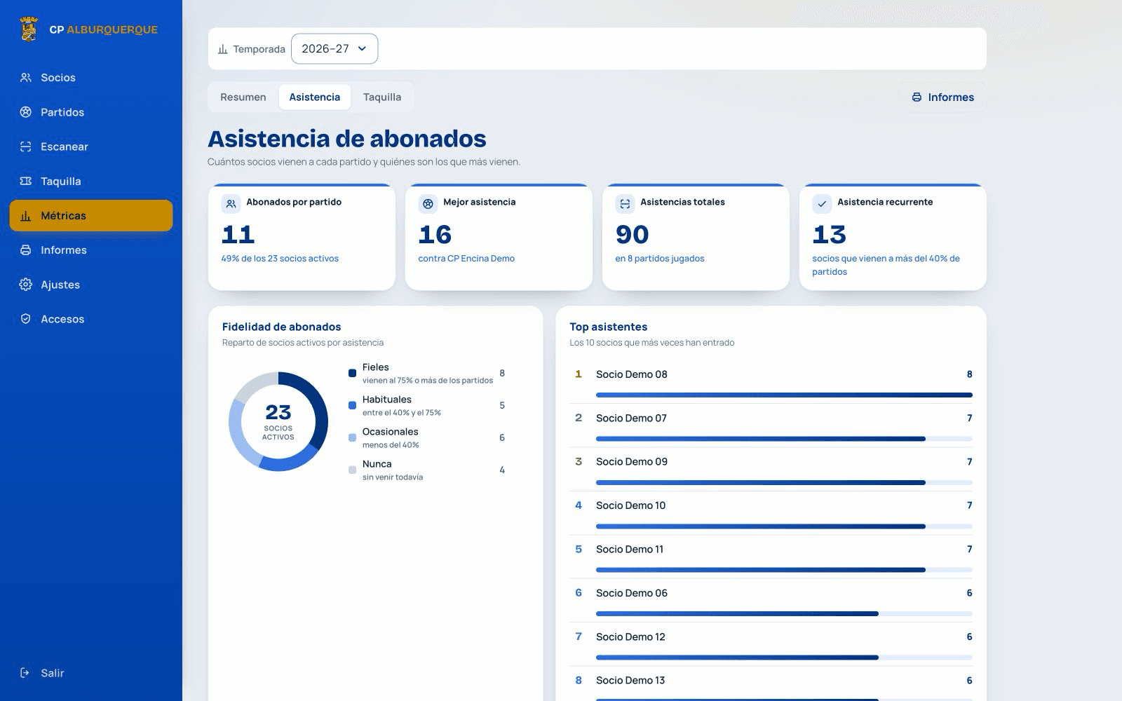 Dashboard de muestra de asistencia de CP Alburquerque